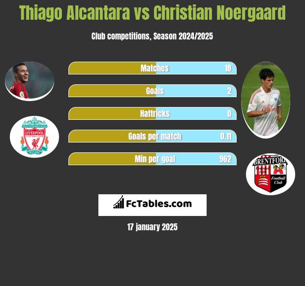 Thiago Alcantara vs Christian Noergaard h2h player stats