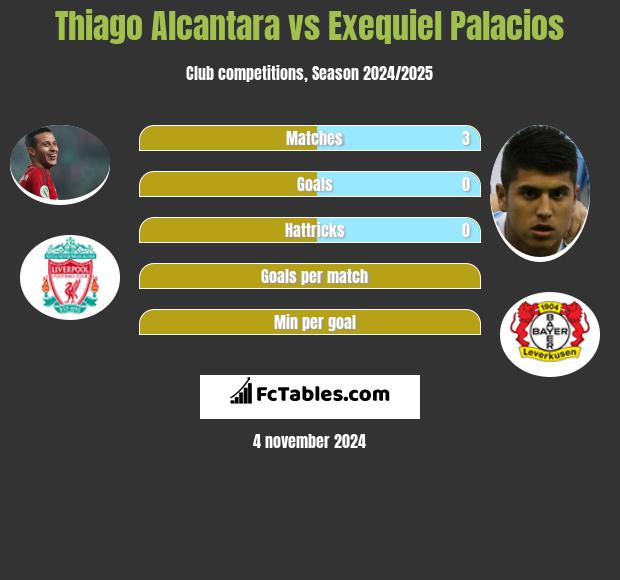 Thiago Alcantara vs Exequiel Palacios h2h player stats