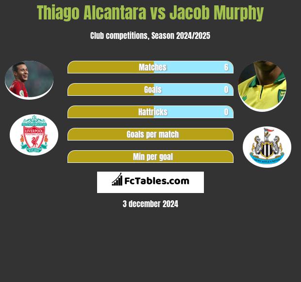 Thiago Alcantara vs Jacob Murphy h2h player stats