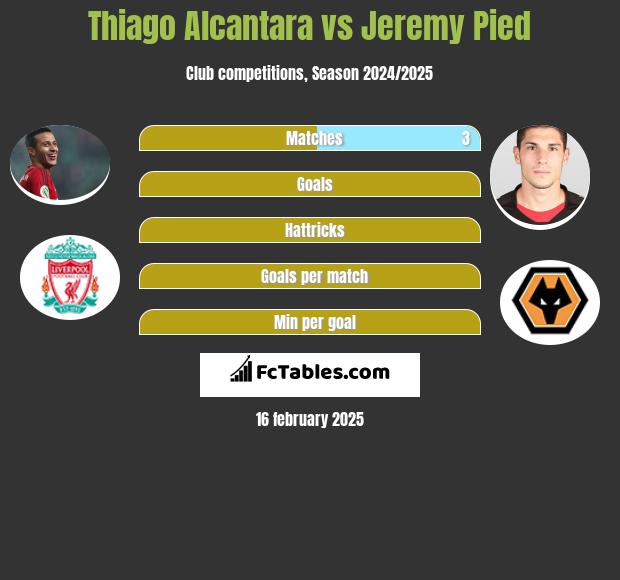 Thiago Alcantara vs Jeremy Pied h2h player stats