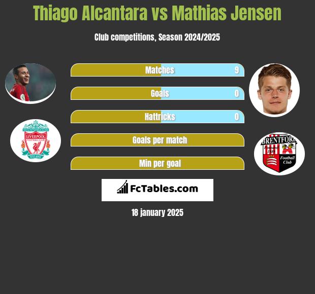 Thiago Alcantara vs Mathias Jensen h2h player stats