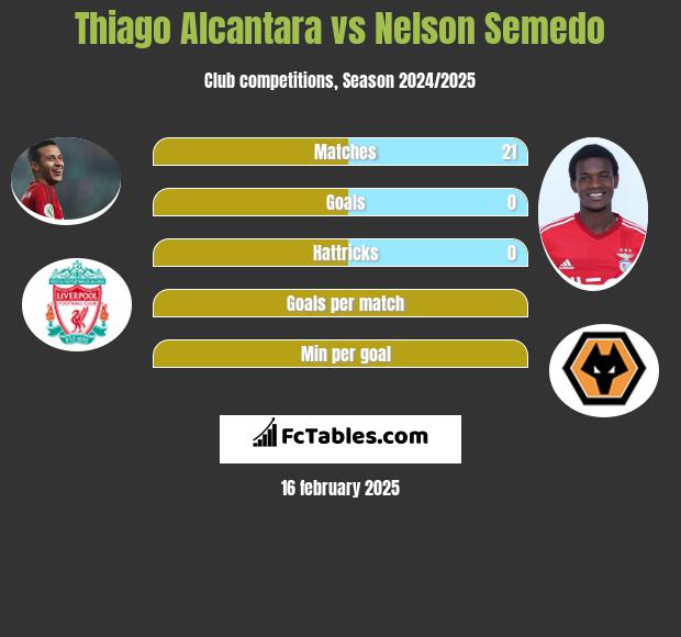 Thiago Alcantara vs Nelson Semedo h2h player stats