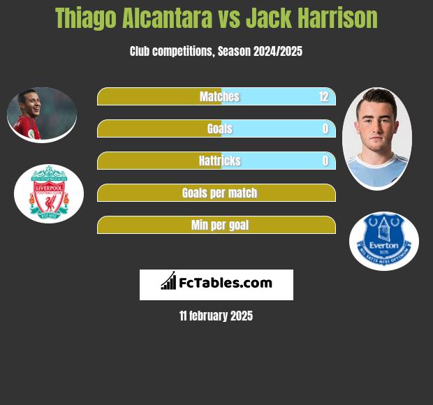 Thiago Alcantara vs Jack Harrison h2h player stats