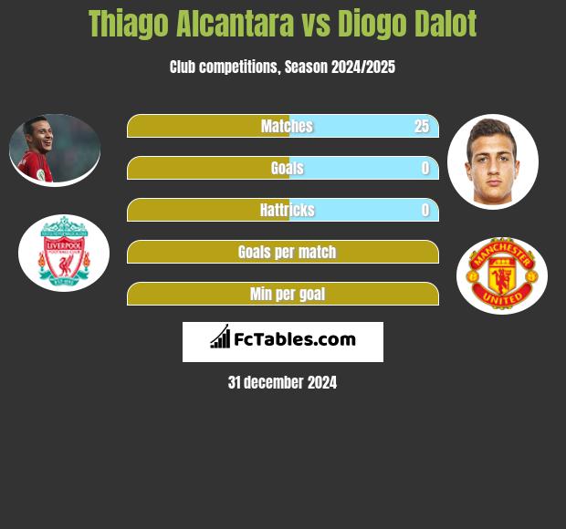 Thiago Alcantara vs Diogo Dalot h2h player stats