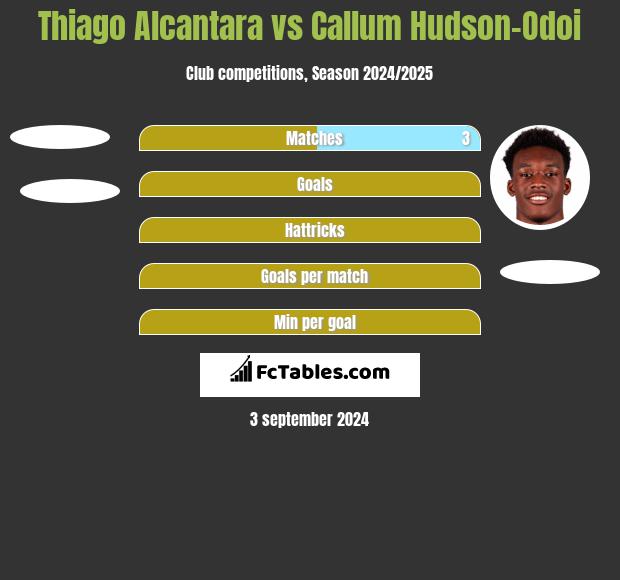 Thiago Alcantara vs Callum Hudson-Odoi h2h player stats