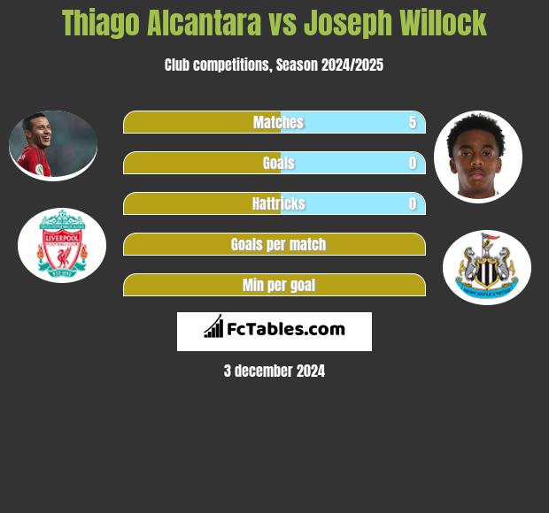 Thiago Alcantara vs Joseph Willock h2h player stats