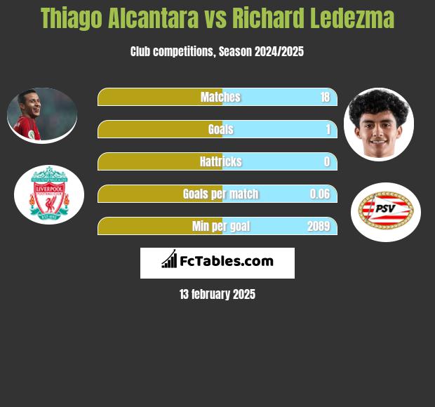 Thiago Alcantara vs Richard Ledezma h2h player stats