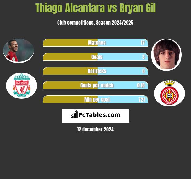 Thiago Alcantara vs Bryan Gil h2h player stats