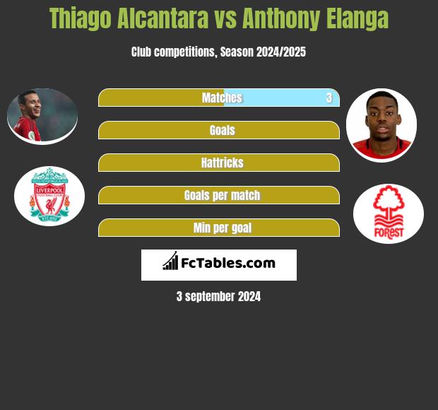 Thiago Alcantara vs Anthony Elanga h2h player stats