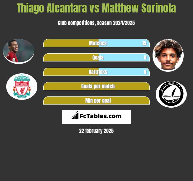 Thiago Alcantara vs Matthew Sorinola h2h player stats