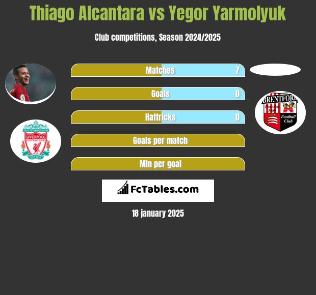 Thiago Alcantara vs Yegor Yarmolyuk h2h player stats