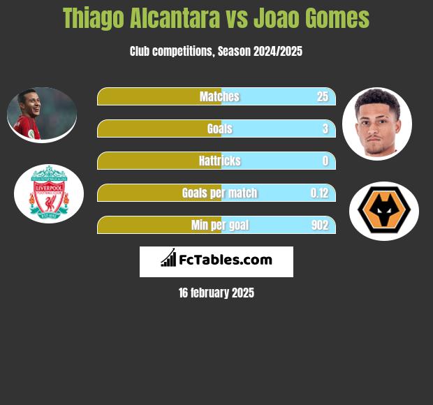 Thiago Alcantara vs Joao Gomes h2h player stats