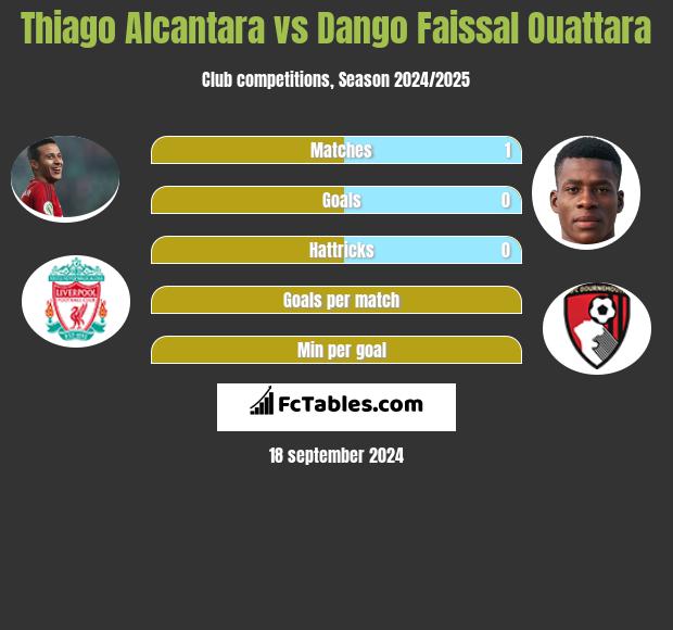 Thiago Alcantara vs Dango Faissal Ouattara h2h player stats