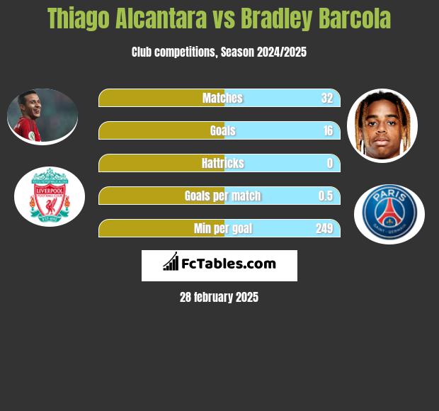 Thiago Alcantara vs Bradley Barcola h2h player stats