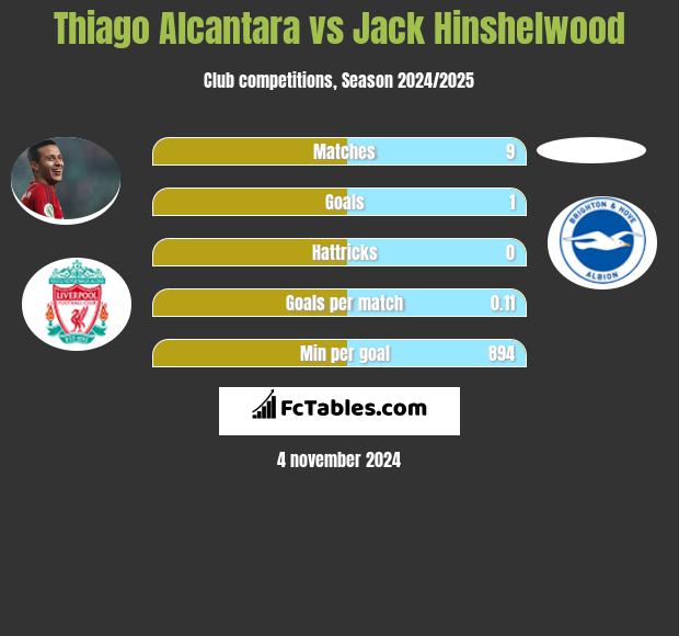 Thiago Alcantara vs Jack Hinshelwood h2h player stats