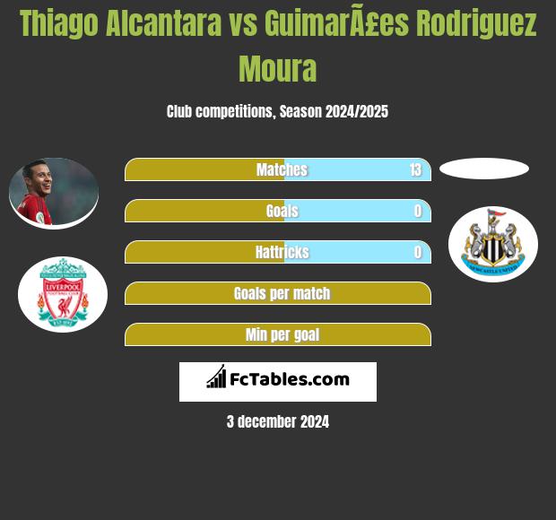 Thiago Alcantara vs GuimarÃ£es Rodriguez Moura h2h player stats