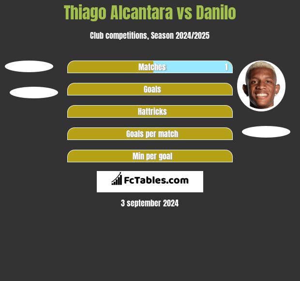 Thiago Alcantara vs Danilo h2h player stats