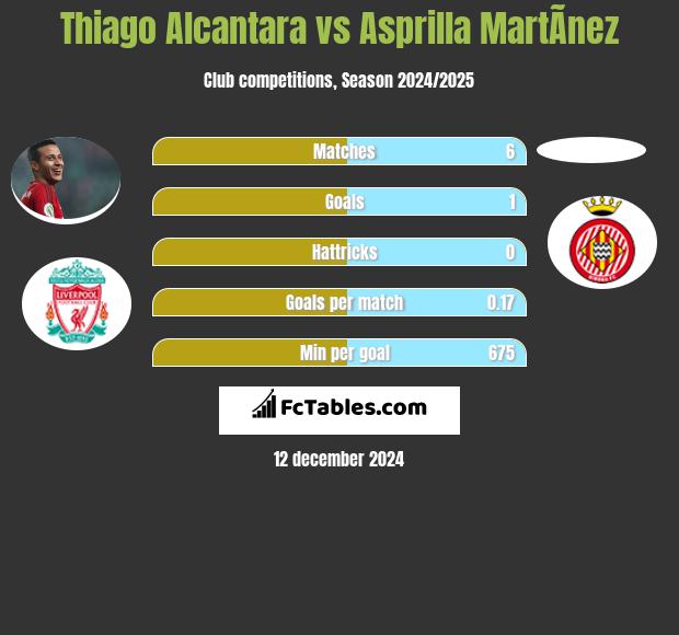 Thiago Alcantara vs Asprilla MartÃ­nez h2h player stats