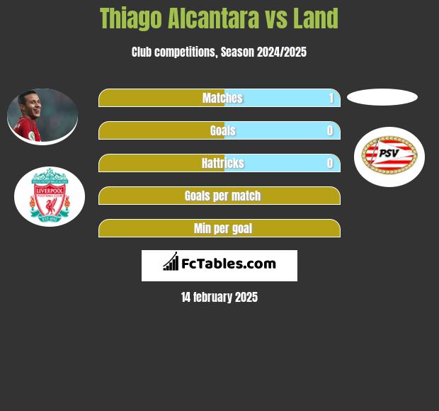 Thiago Alcantara vs Land h2h player stats