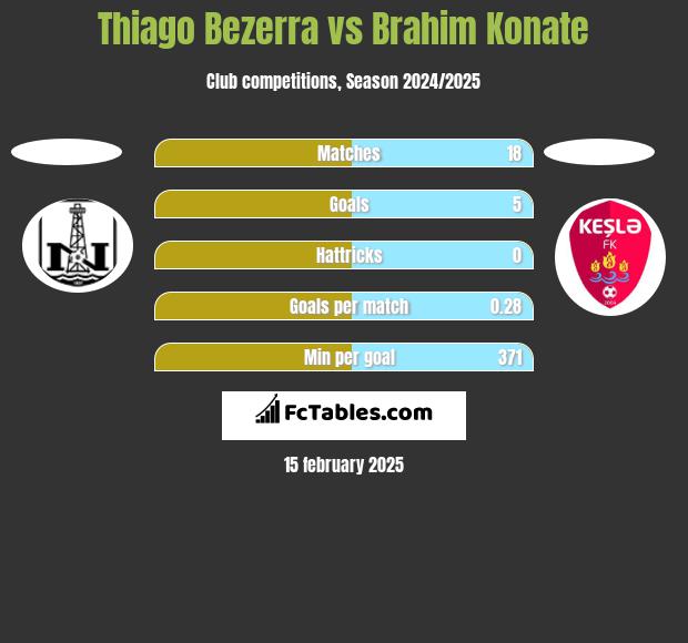 Thiago Bezerra vs Brahim Konate h2h player stats