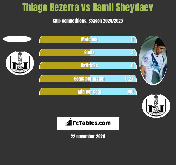 Thiago Bezerra vs Ramil Szejdajew h2h player stats