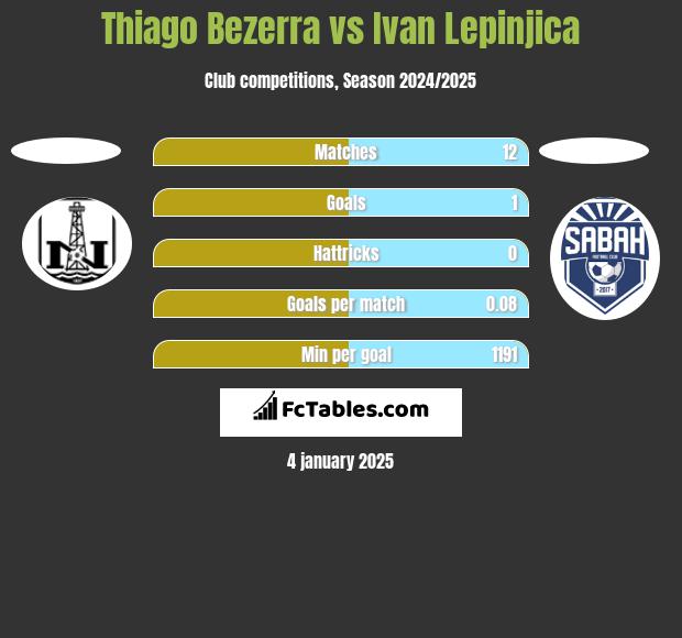 Thiago Bezerra vs Ivan Lepinjica h2h player stats