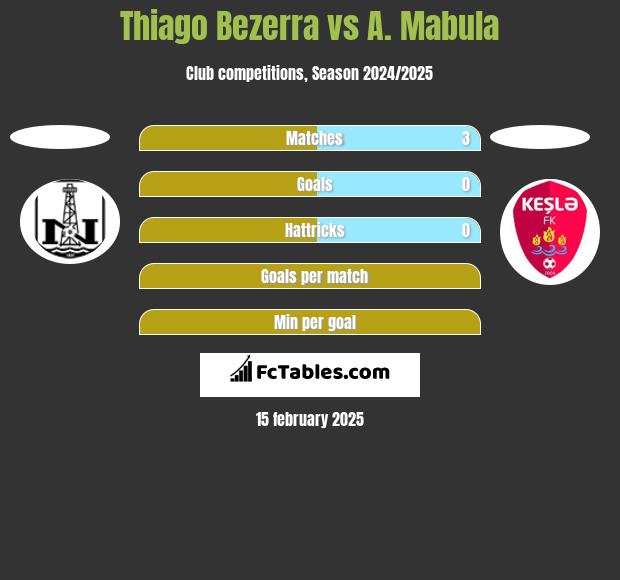 Thiago Bezerra vs A. Mabula h2h player stats