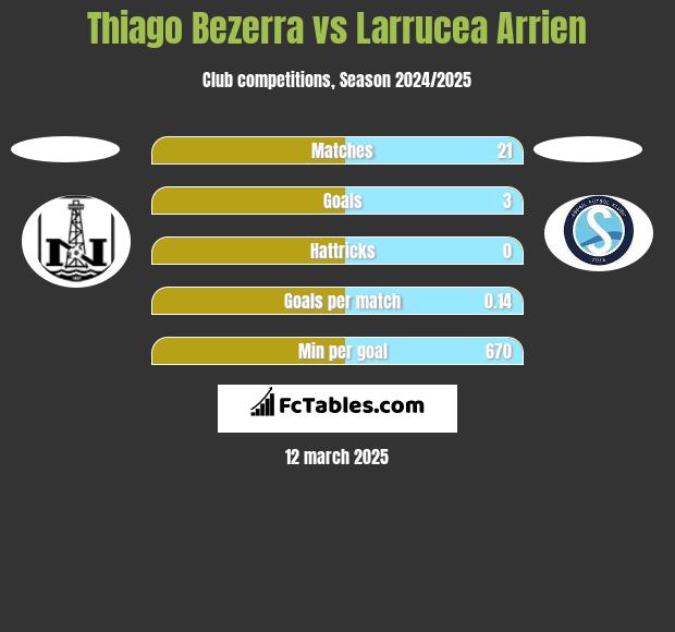 Thiago Bezerra vs Larrucea Arrien h2h player stats