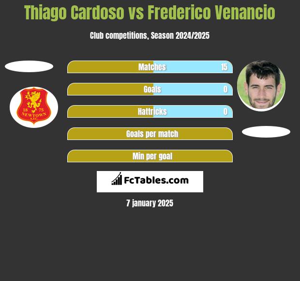 Thiago Cardoso vs Frederico Venancio h2h player stats