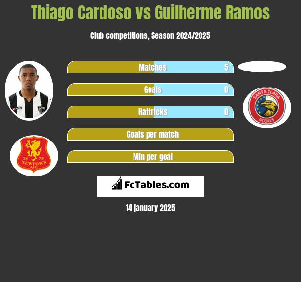 Thiago Cardoso vs Guilherme Ramos h2h player stats