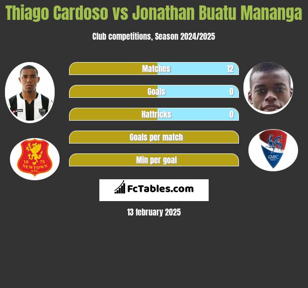 Thiago Cardoso vs Jonathan Buatu Mananga h2h player stats