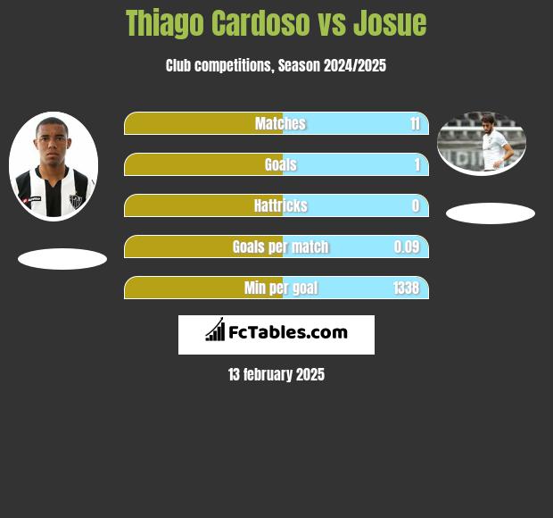 Thiago Cardoso vs Josue h2h player stats