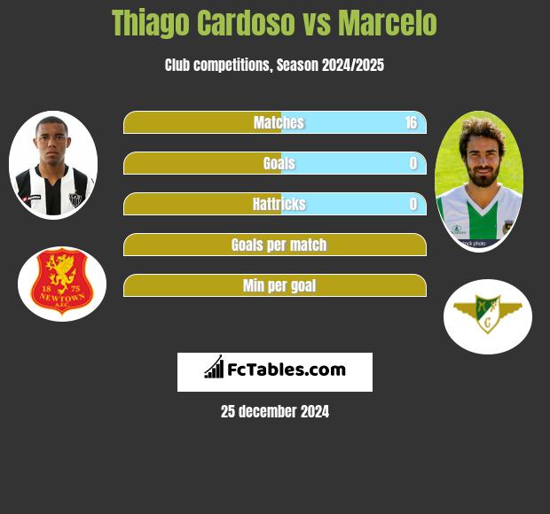 Thiago Cardoso vs Marcelo h2h player stats