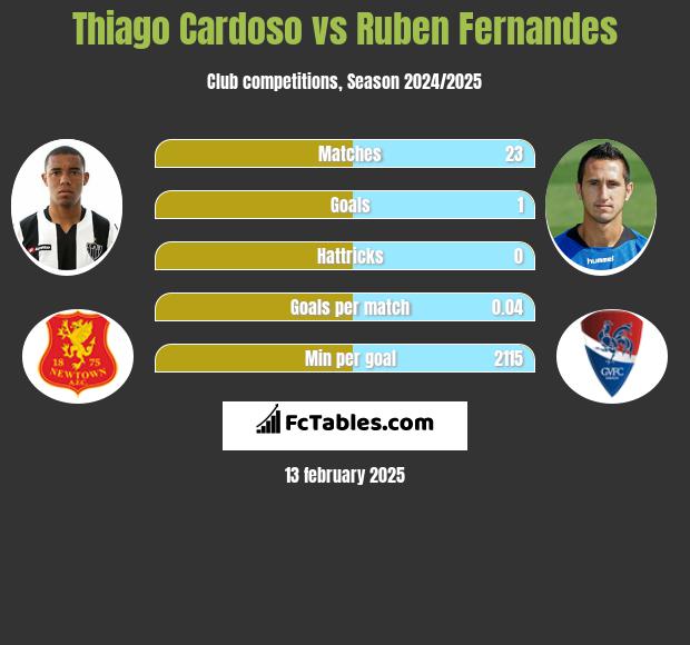 Thiago Cardoso vs Ruben Fernandes h2h player stats