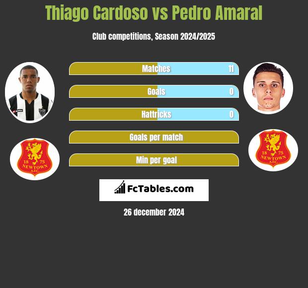 Thiago Cardoso vs Pedro Amaral h2h player stats