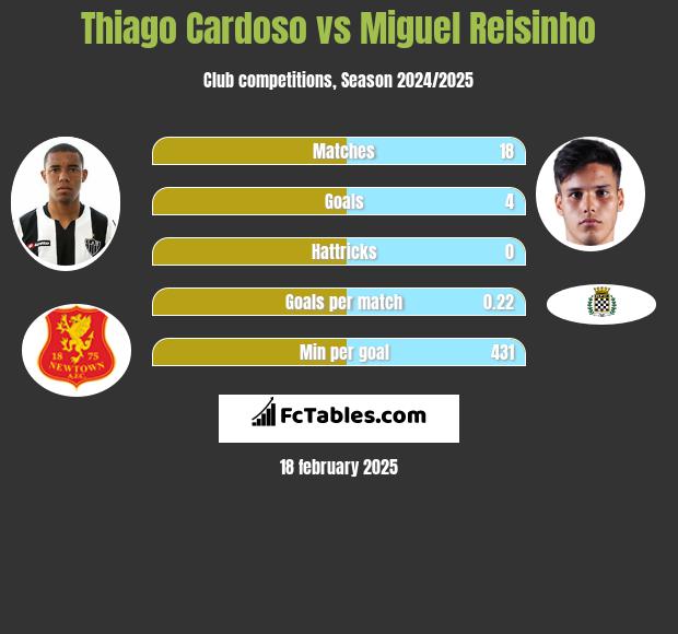 Thiago Cardoso vs Miguel Reisinho h2h player stats