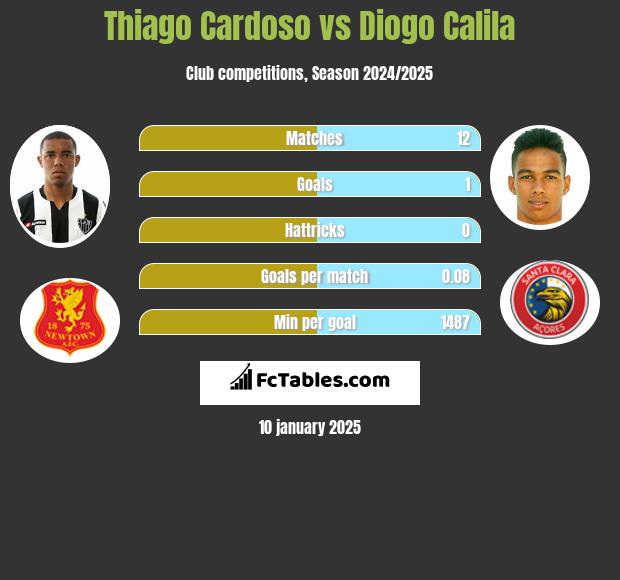 Thiago Cardoso vs Diogo Calila h2h player stats