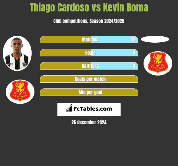 Thiago Cardoso vs Kevin Boma h2h player stats