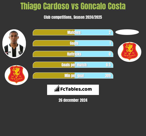 Thiago Cardoso vs Goncalo Costa h2h player stats