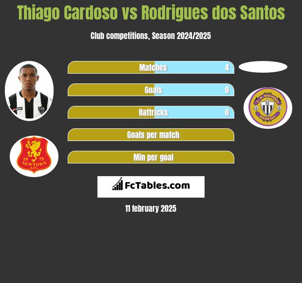 Thiago Cardoso vs Rodrigues dos Santos h2h player stats