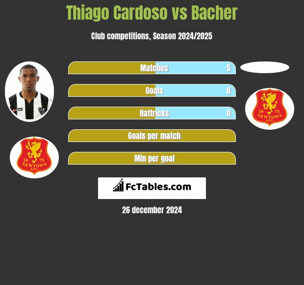 Thiago Cardoso vs Bacher h2h player stats