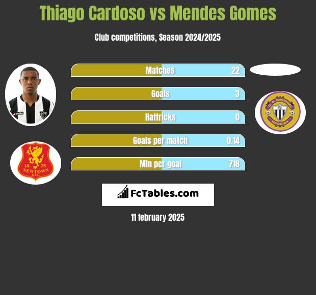 Thiago Cardoso vs Mendes Gomes h2h player stats