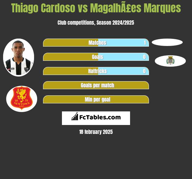 Thiago Cardoso vs MagalhÃ£es Marques h2h player stats