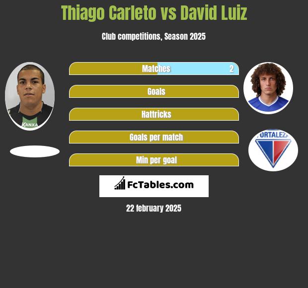 Thiago Carleto vs David Luiz h2h player stats