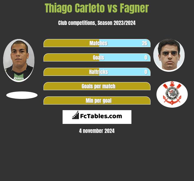 Thiago Carleto vs Fagner h2h player stats