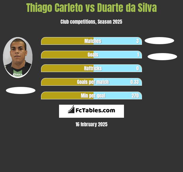 Thiago Carleto vs Duarte da Silva h2h player stats