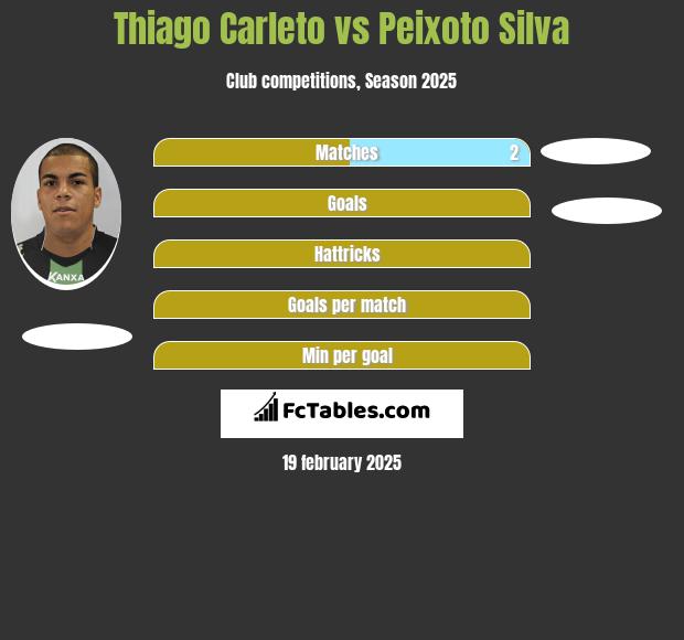 Thiago Carleto vs Peixoto Silva h2h player stats