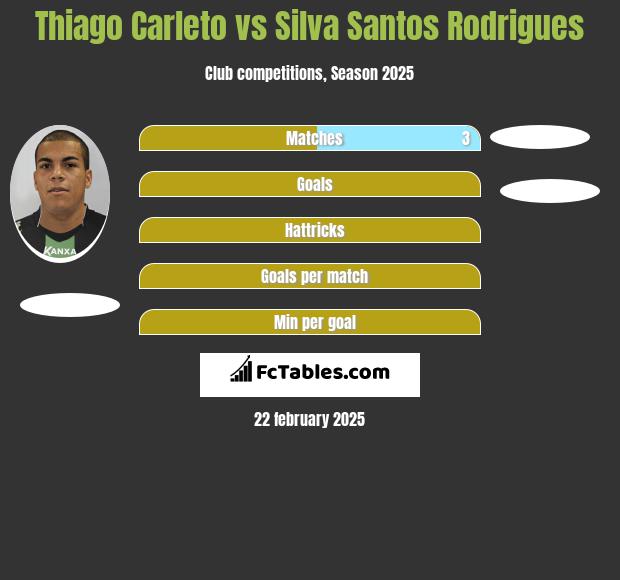 Thiago Carleto vs Silva Santos Rodrigues h2h player stats