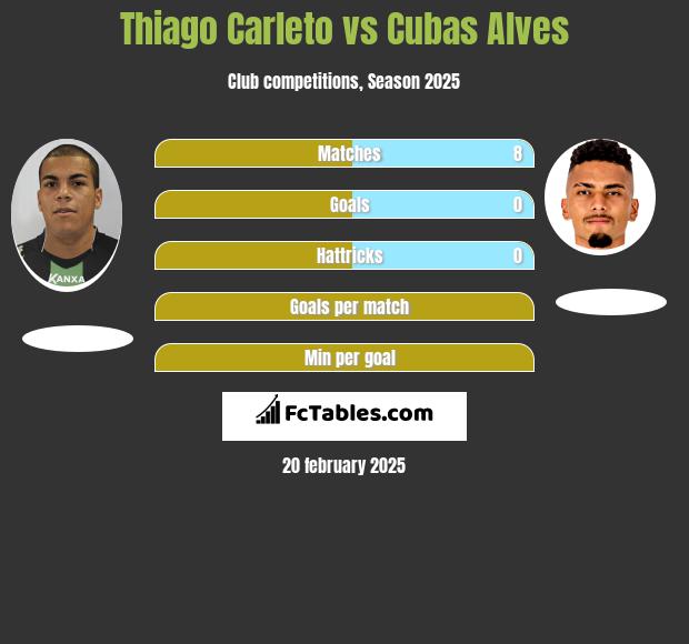 Thiago Carleto vs Cubas Alves h2h player stats