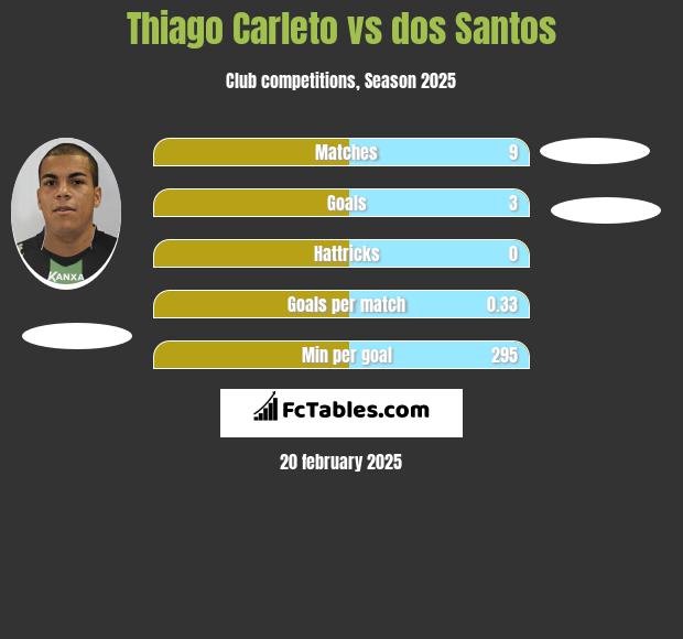 Thiago Carleto vs dos Santos h2h player stats